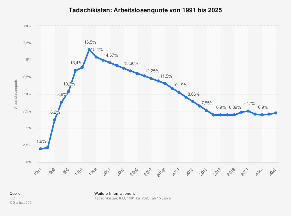 Statistik: Tadschikistan: Arbeitslosenquote von 1991 bis 2024 | Statista