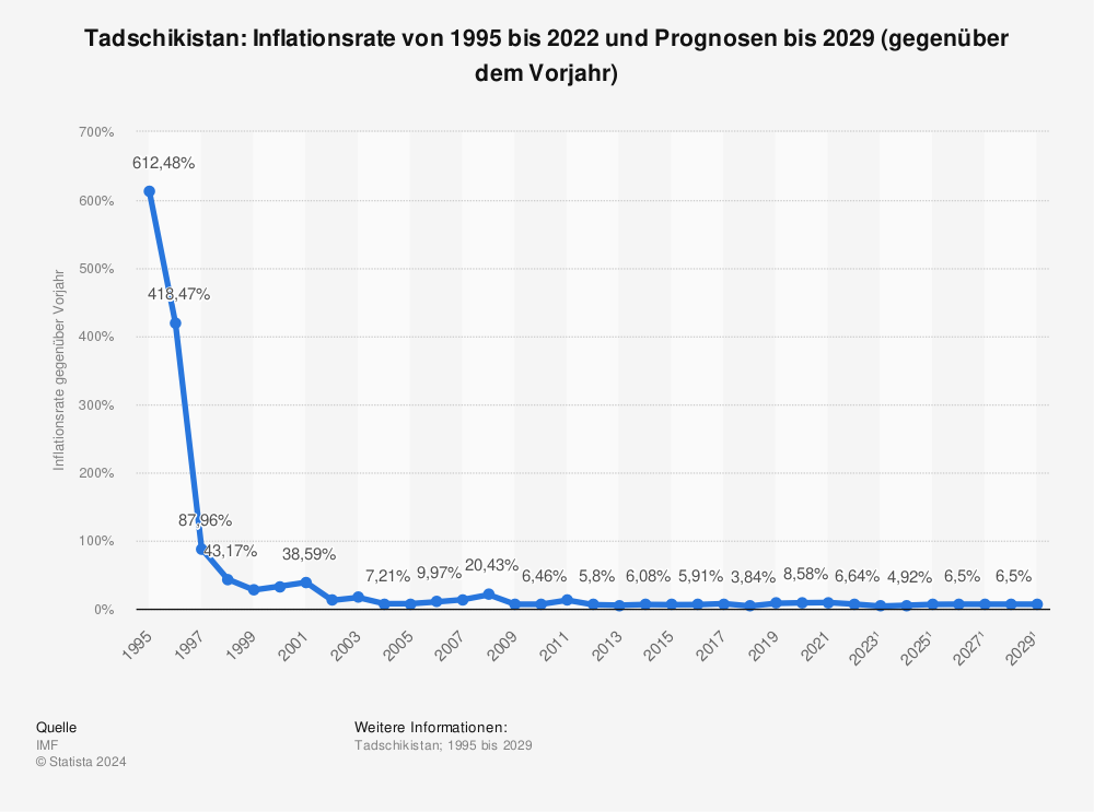 Statistik: Tadschikistan: Inflationsrate von 1993 bis 2021 und Prognosen bis 2027 (gegenüber dem Vorjahr) | Statista