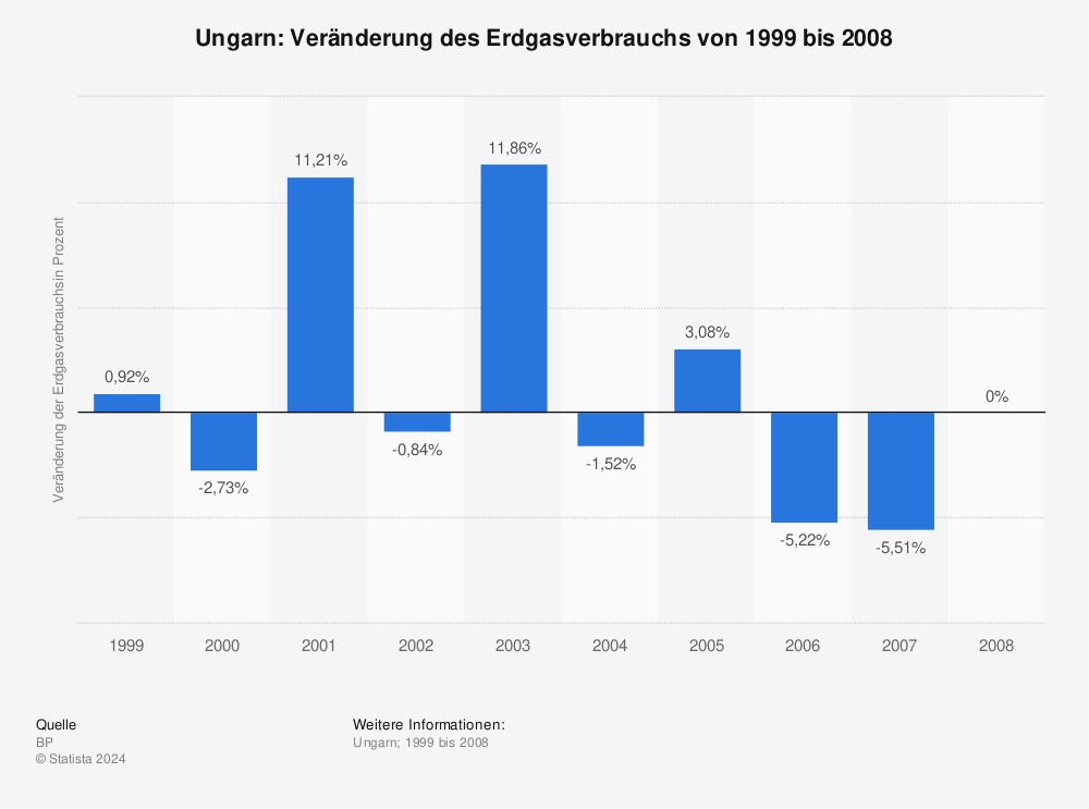 Statistik: Ungarn: Veränderung des Erdgasverbrauchs von 1999 bis 2008 | Statista