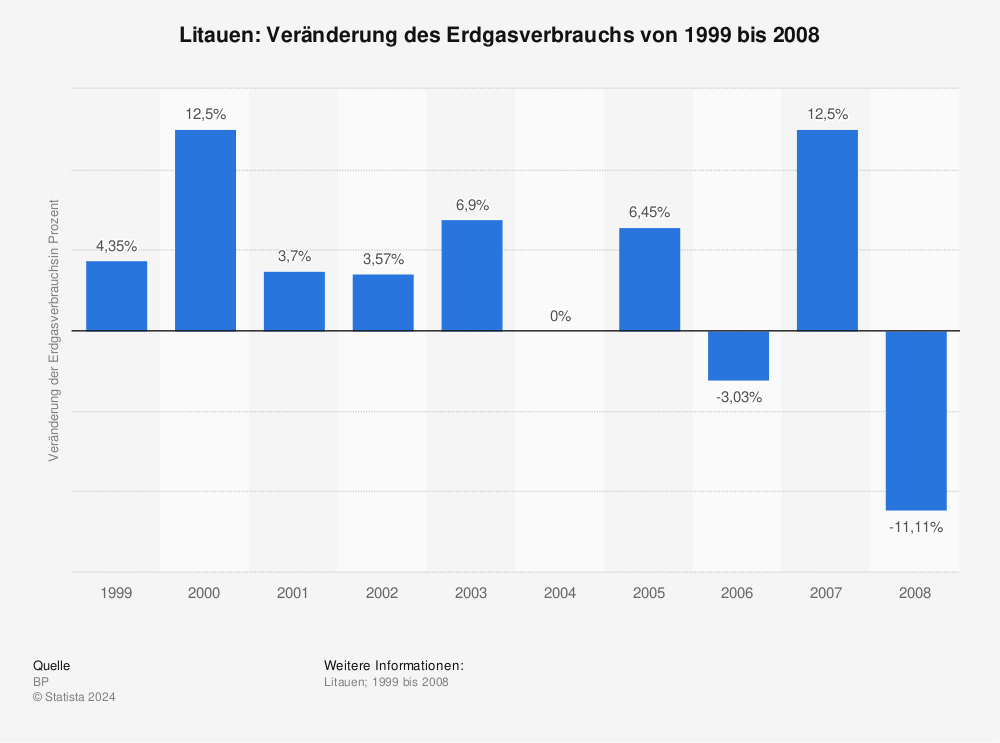 Statistik: Litauen: Veränderung des Erdgasverbrauchs von 1999 bis 2008 | Statista