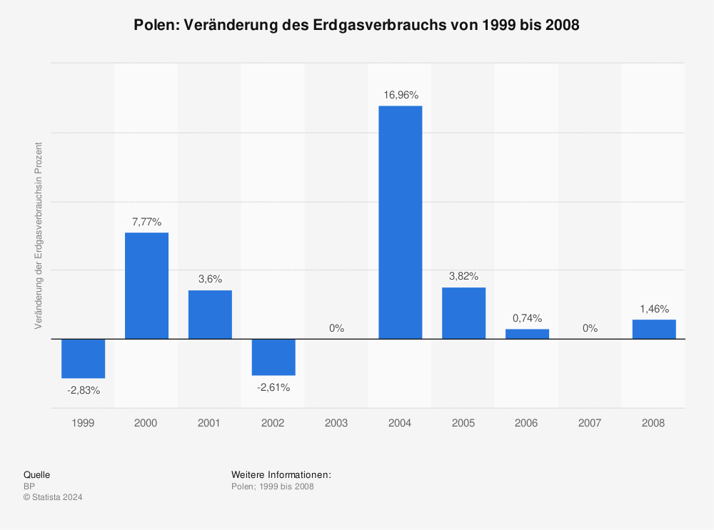 Statistik: Polen: Veränderung des Erdgasverbrauchs von 1999 bis 2008 | Statista