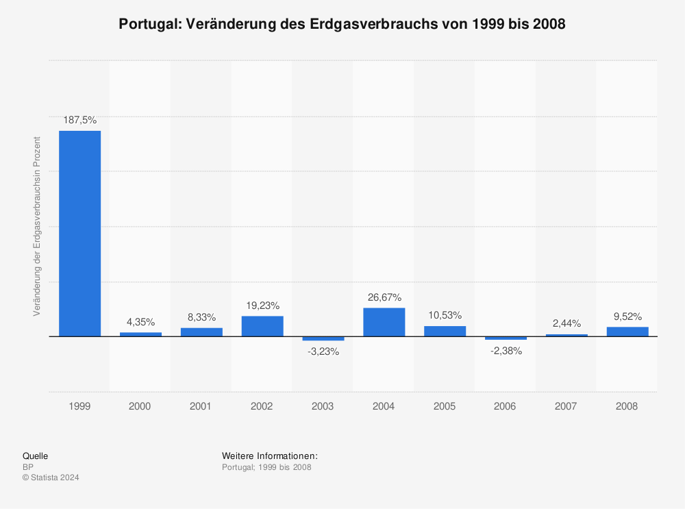 Statistik: Portugal: Veränderung des Erdgasverbrauchs von 1999 bis 2008 | Statista