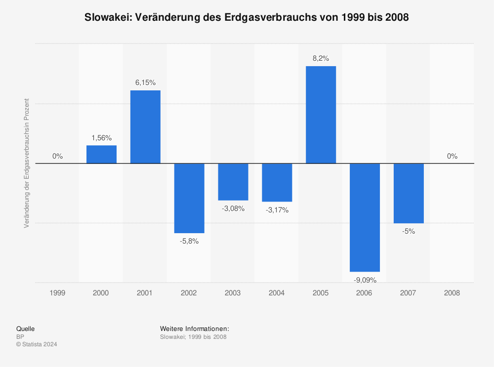 Statistik: Slowakei: Veränderung des Erdgasverbrauchs von 1999 bis 2008 | Statista