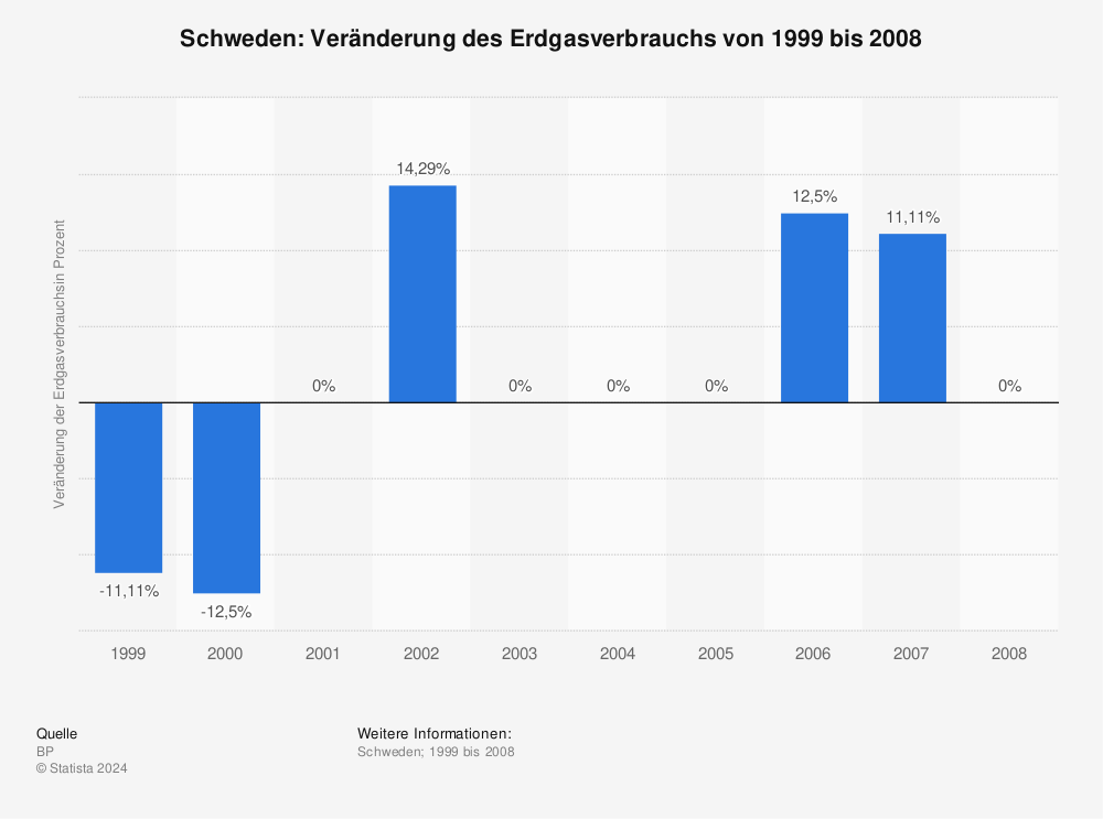 Statistik: Schweden: Veränderung des Erdgasverbrauchs von 1999 bis 2008 | Statista
