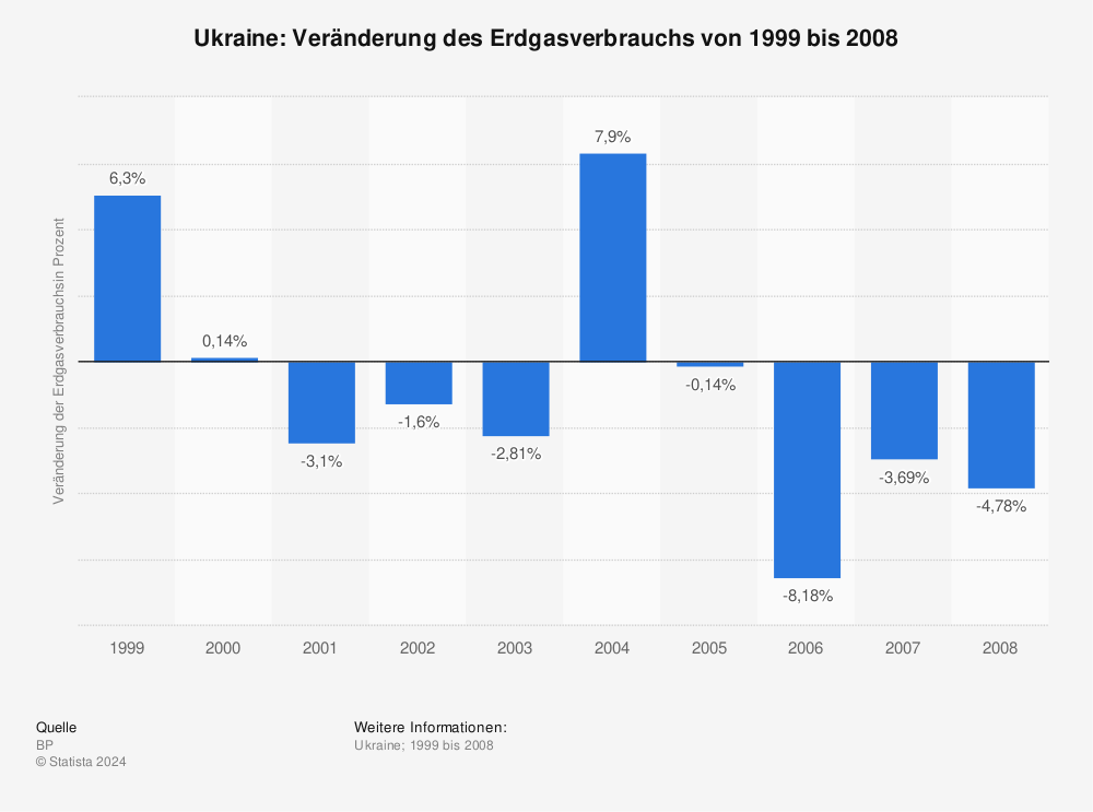 Statistik: Ukraine: Veränderung des Erdgasverbrauchs von 1999 bis 2008 | Statista
