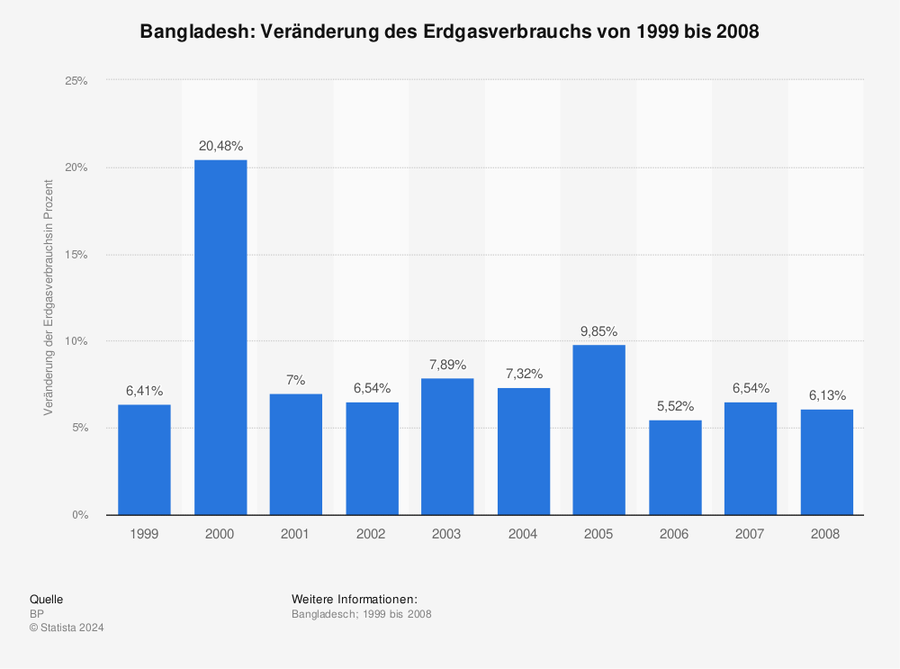 Statistik: Bangladesh: Veränderung des Erdgasverbrauchs von 1999 bis 2008 | Statista