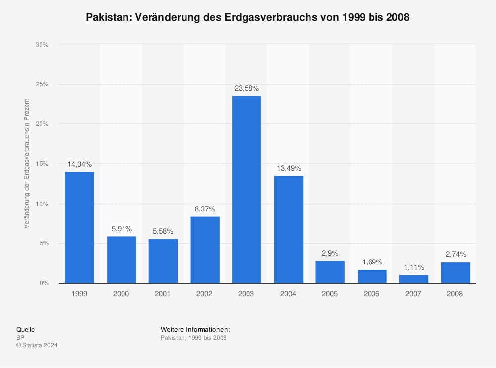 Statistik: Pakistan: Veränderung des Erdgasverbrauchs von 1999 bis 2008 | Statista