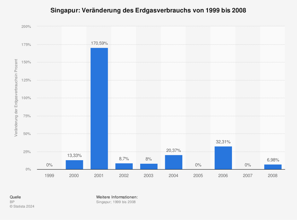 Statistik: Singapur: Veränderung des Erdgasverbrauchs von 1999 bis 2008 | Statista