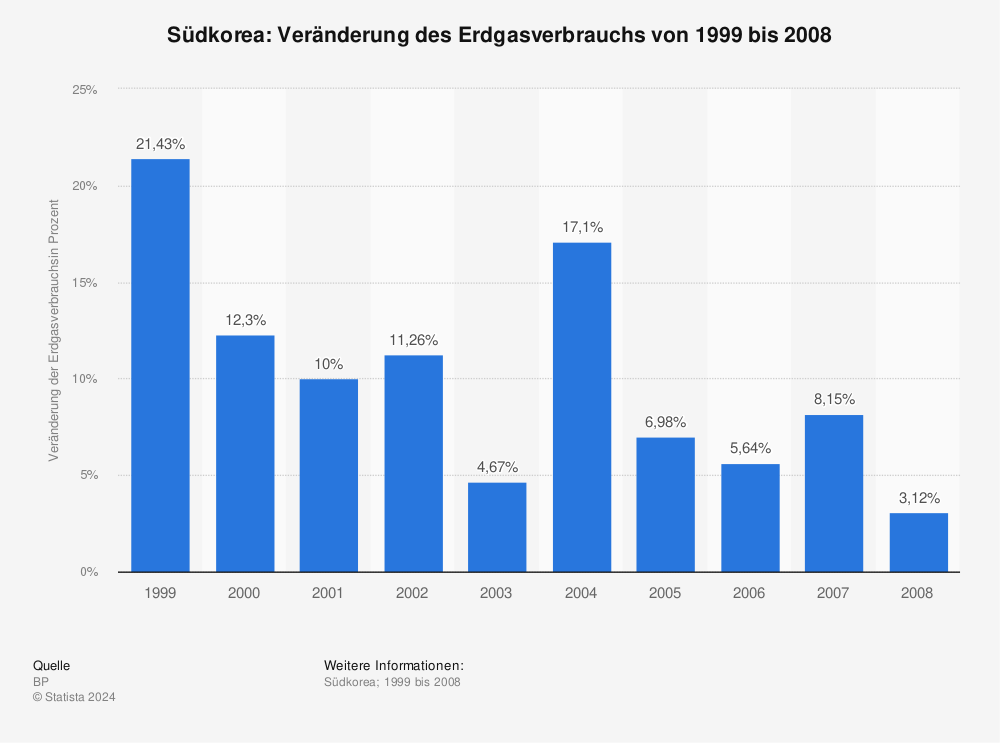 Statistik: Südkorea: Veränderung des Erdgasverbrauchs von 1999 bis 2008 | Statista