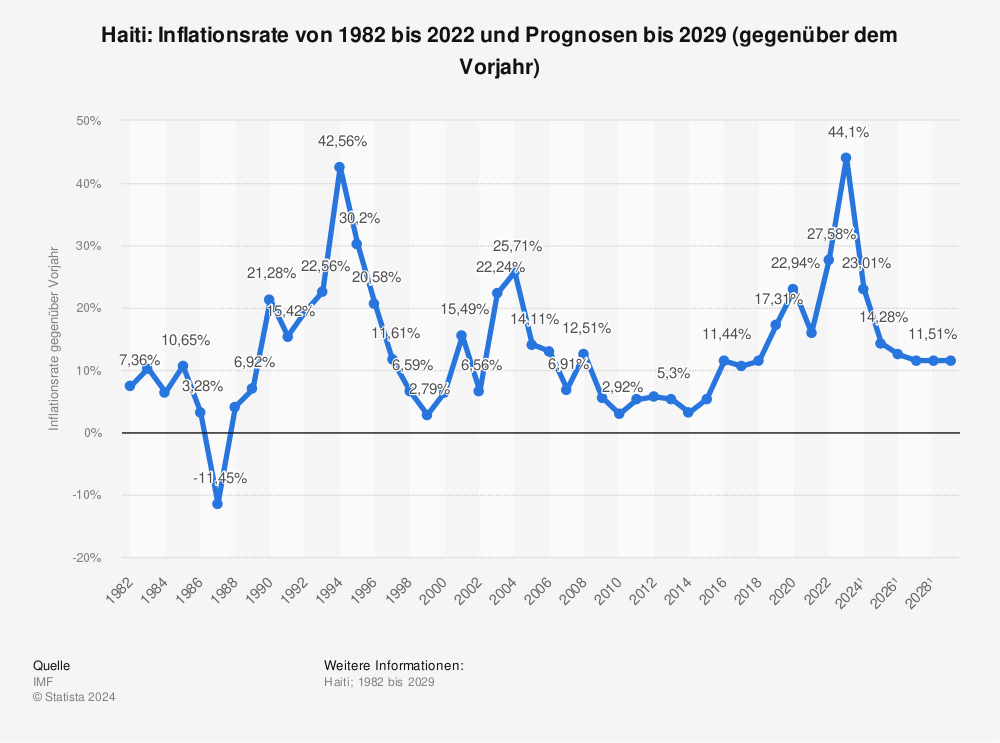 Statistik: Haiti: Inflationsrate von 1980 bis 2021 und Prognosen bis 2027 (gegenüber dem Vorjahr) | Statista