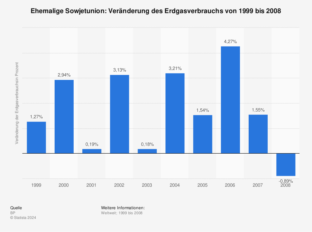 Statistik: Ehemalige Sowjetunion: Veränderung des Erdgasverbrauchs von 1999 bis 2008 | Statista