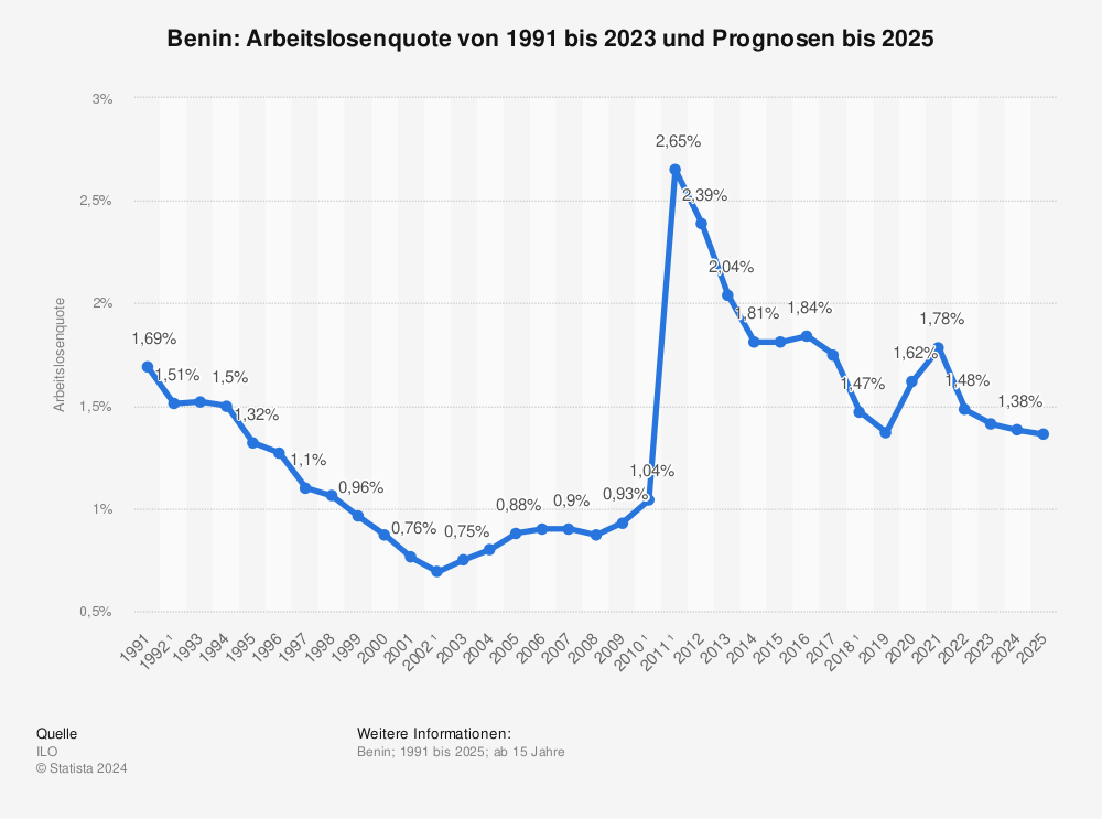 Statistik: Benin: Arbeitslosenquote von 1991 bis 2023 und Prognose für 2024 | Statista