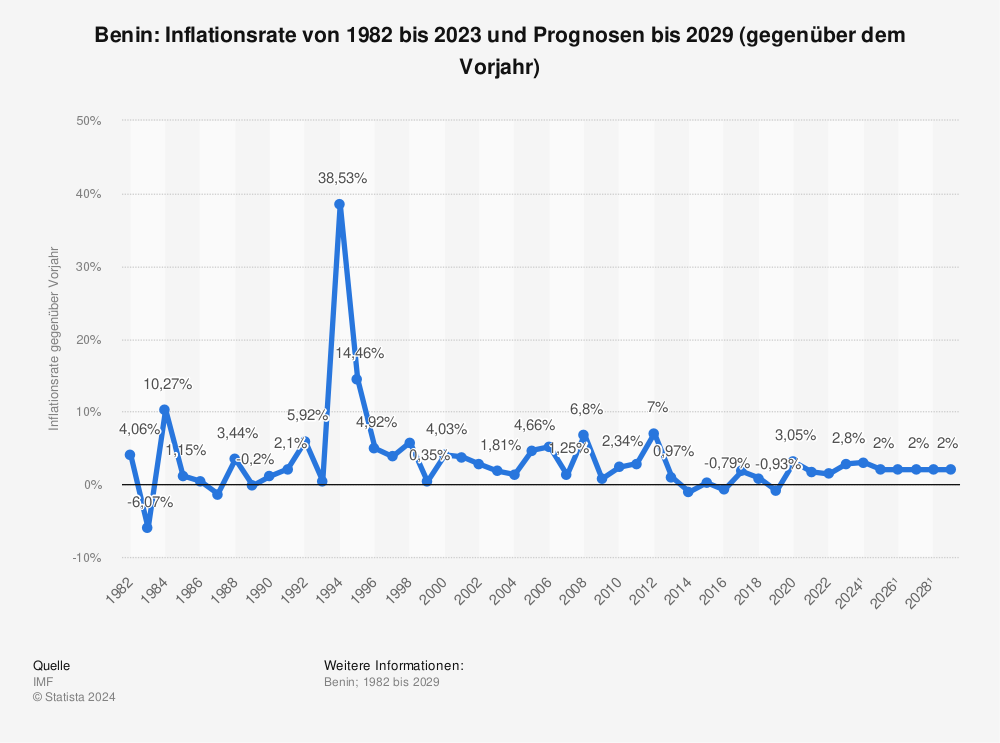 Statistik: Benin: Inflationsrate von 1980 bis 2021 und Prognosen bis 2027 (gegenüber dem Vorjahr) | Statista