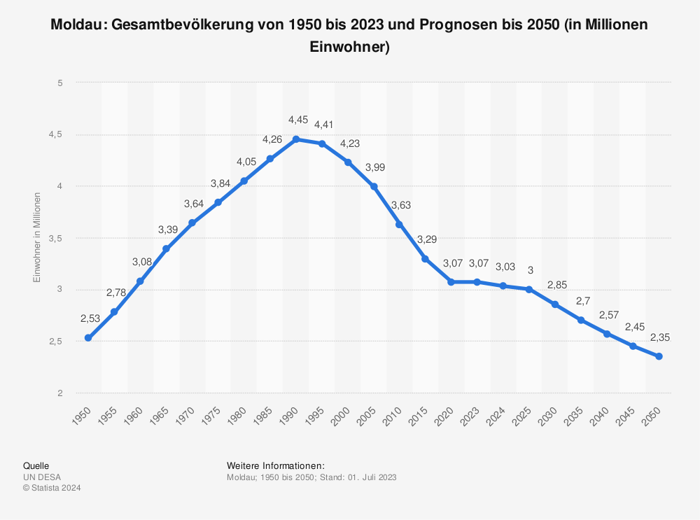 Moldau Gesamtbevolkerung Bis 26 Statista