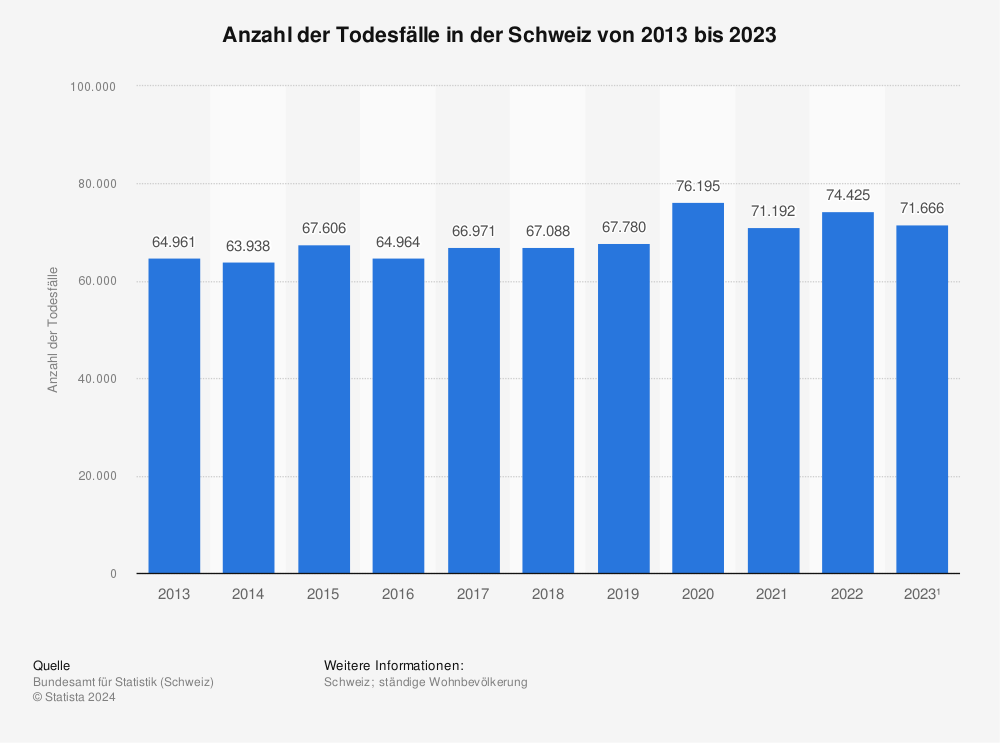 Statistik: Anzahl der Todesfälle in der Schweiz von 2011 bis 2021 | Statista