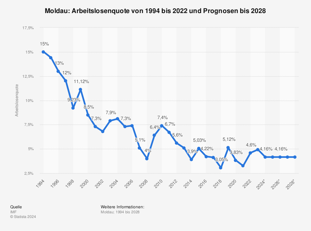 Statistik: Moldau: Arbeitslosenquote von 1994 bis 2022 und Prognosen bis 2028 | Statista