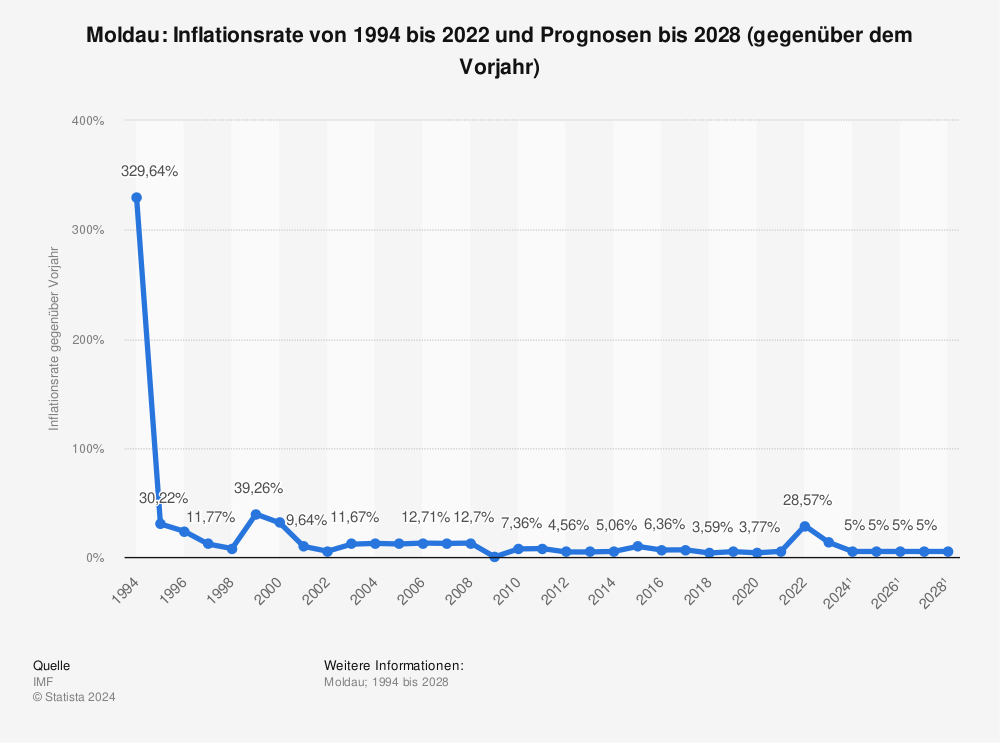 Statistik: Moldau: Inflationsrate von 1994 bis 2022 und Prognosen bis 2028 (gegenüber dem Vorjahr) | Statista
