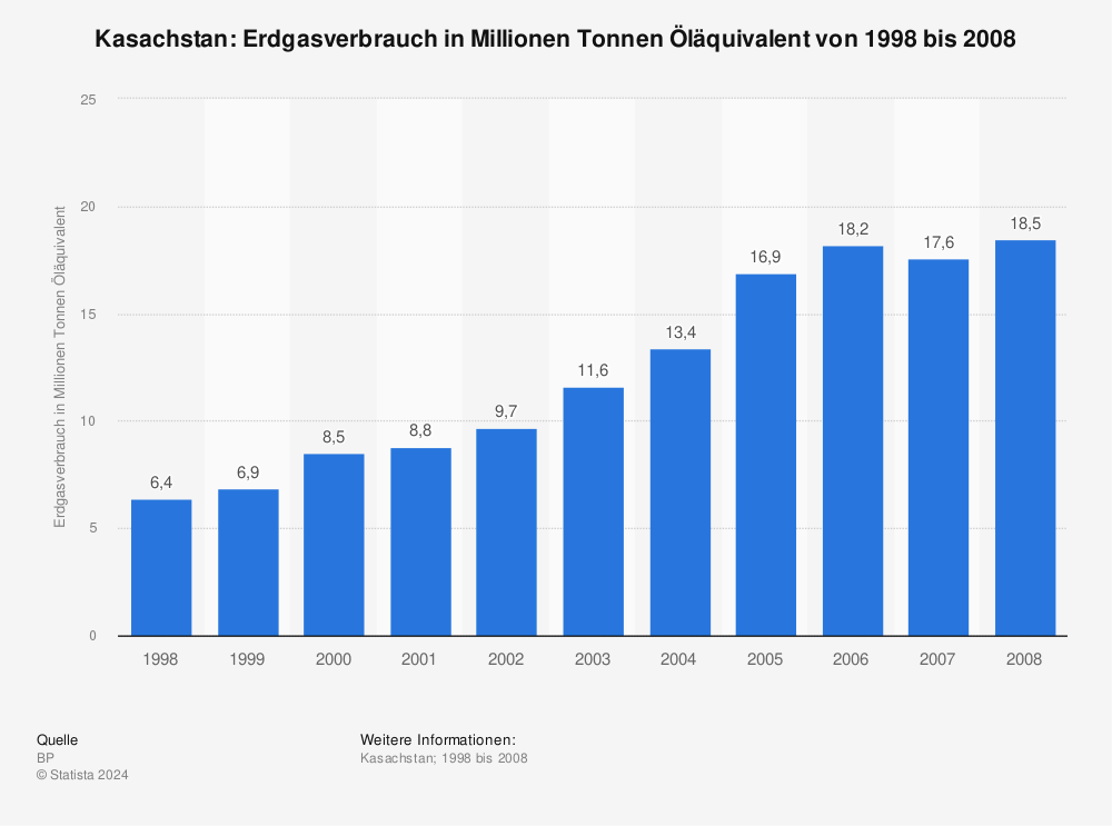 Statistik: Kasachstan: Erdgasverbrauch in Millionen Tonnen Öläquivalent von 1998 bis 2008 | Statista