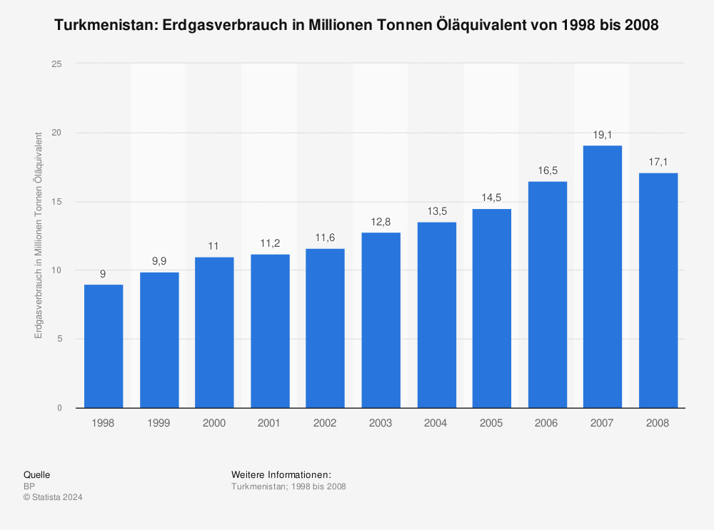Statistik: Turkmenistan: Erdgasverbrauch in Millionen Tonnen Öläquivalent von 1998 bis 2008 | Statista
