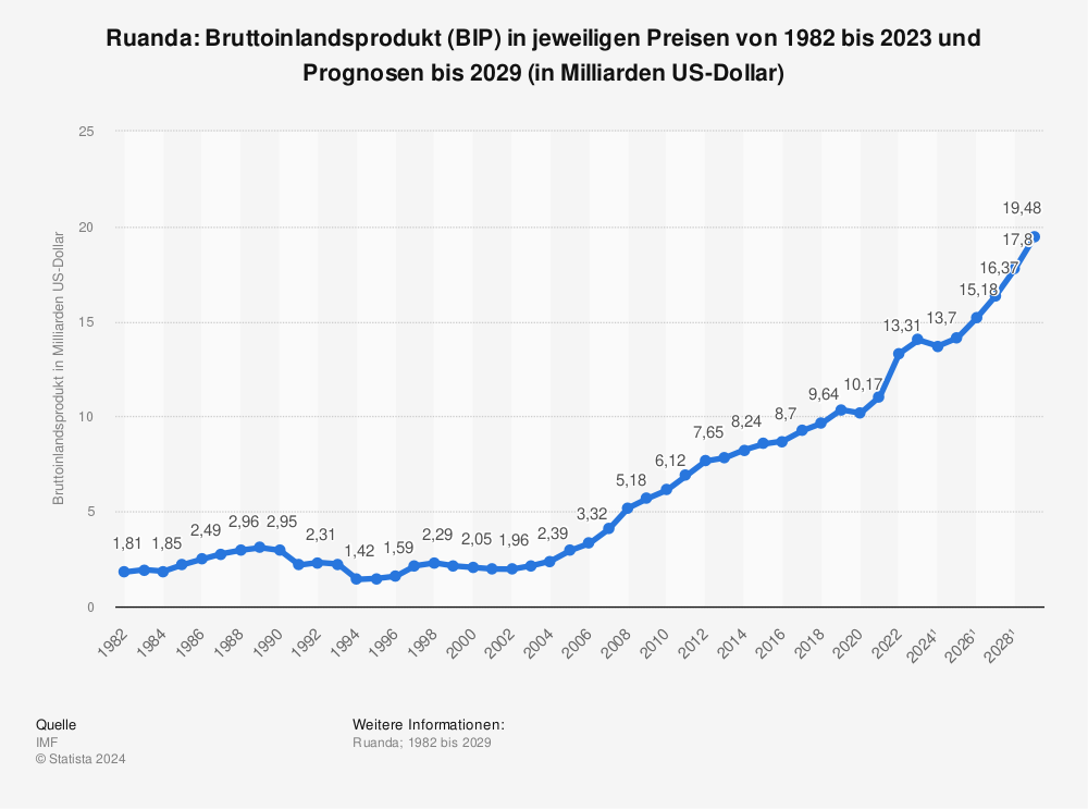 Statistik: Ruanda: Bruttoinlandsprodukt (BIP) in jeweiligen Preisen von 1980 bis 2021 und Prognosen bis 2027 (in Milliarden US-Dollar) | Statista