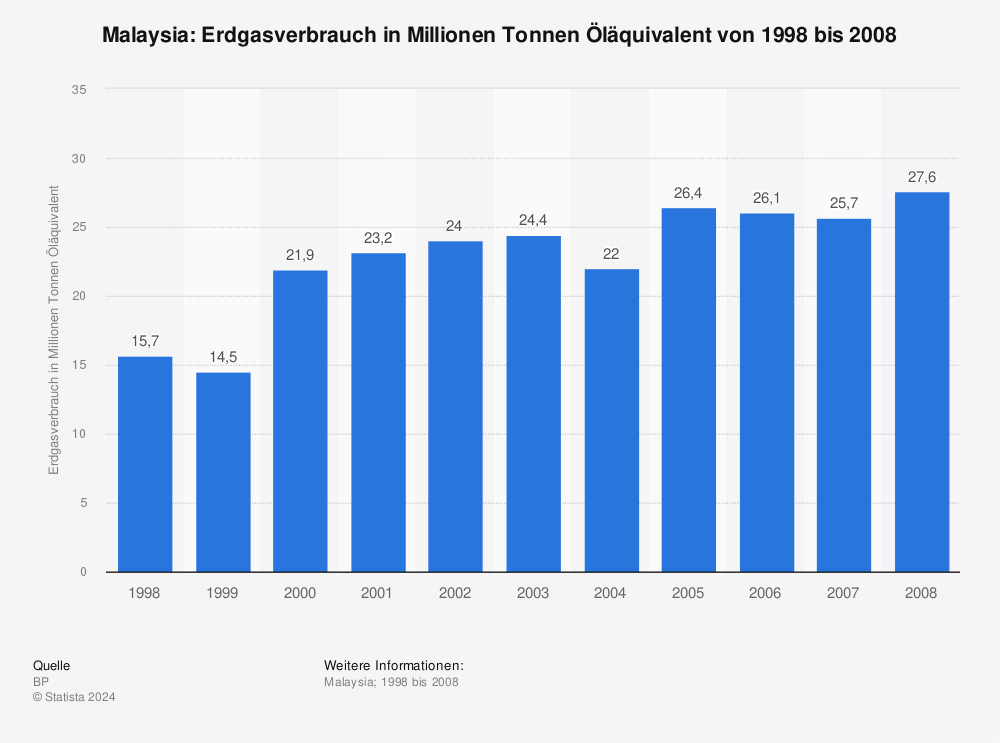 Statistik: Malaysia: Erdgasverbrauch in Millionen Tonnen Öläquivalent von 1998 bis 2008 | Statista