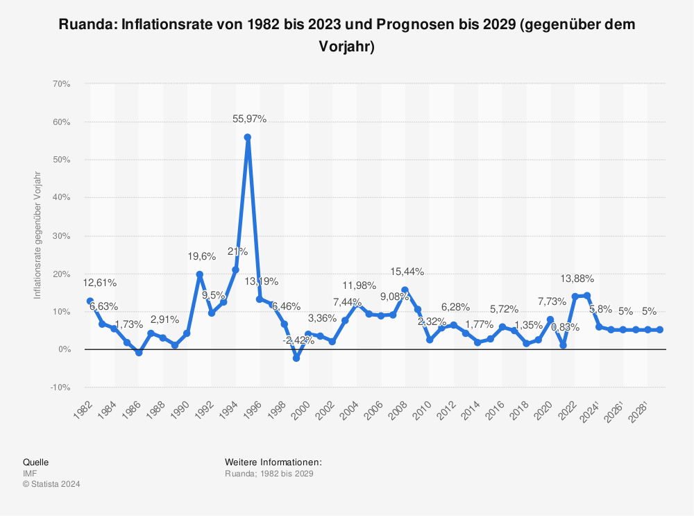 Statistik: Ruanda: Inflationsrate von 1980 bis 2021 und Prognosen bis 2027 (gegenüber dem Vorjahr) | Statista