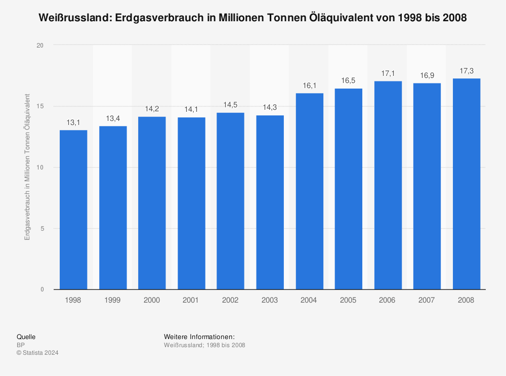Statistik: Weißrussland: Erdgasverbrauch in Millionen Tonnen Öläquivalent von 1998 bis 2008 | Statista