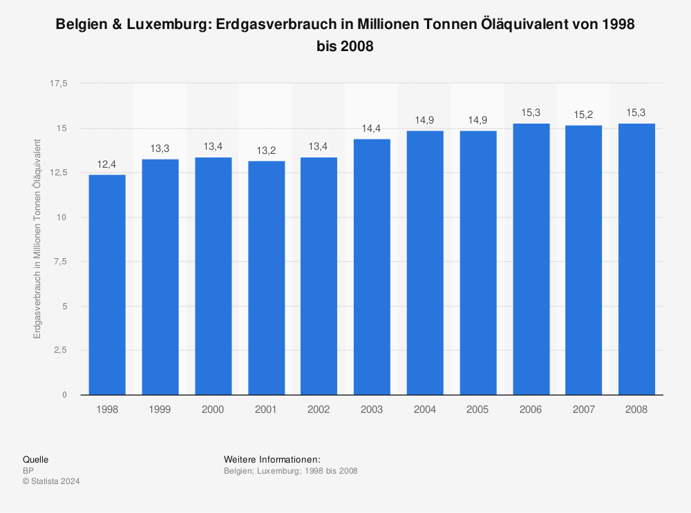 Statistik: Belgien & Luxemburg: Erdgasverbrauch in Millionen Tonnen Öläquivalent von 1998 bis 2008 | Statista