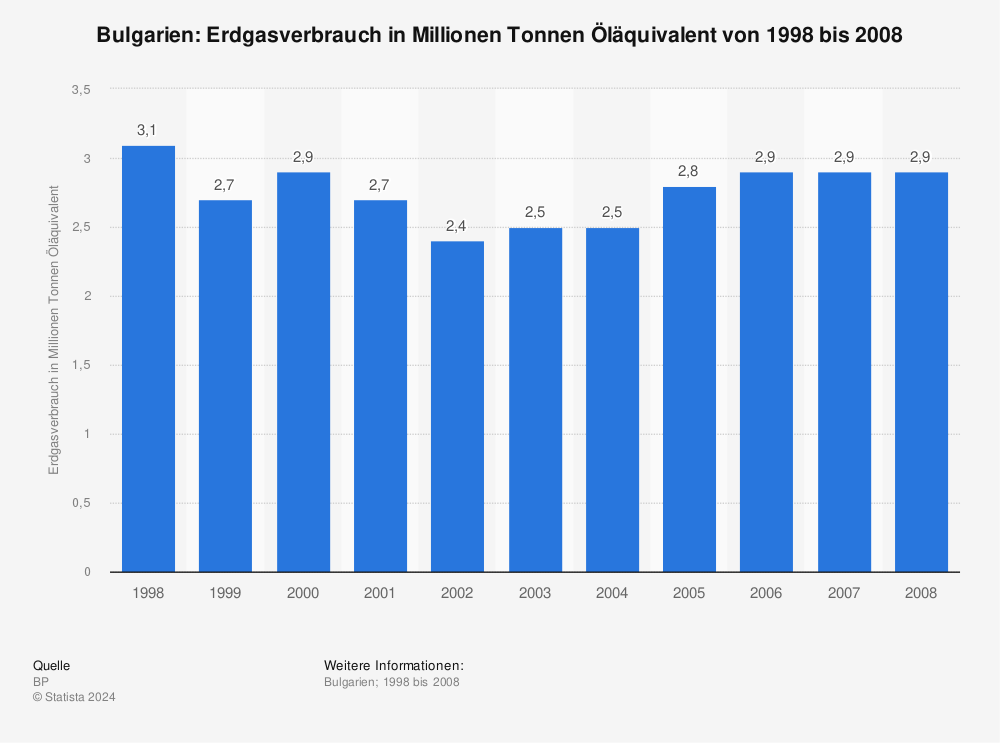 Statistik: Bulgarien: Erdgasverbrauch in Millionen Tonnen Öläquivalent von 1998 bis 2008 | Statista