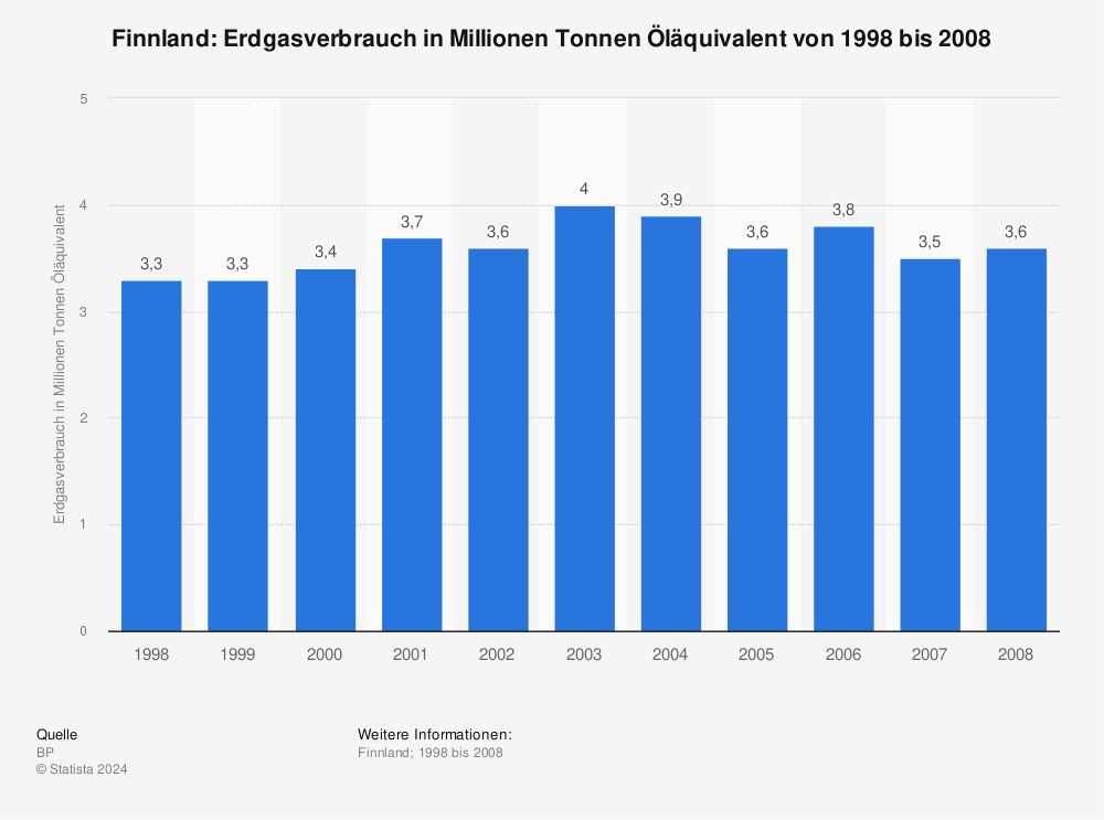 Statistik: Finnland: Erdgasverbrauch in Millionen Tonnen Öläquivalent von 1998 bis 2008 | Statista