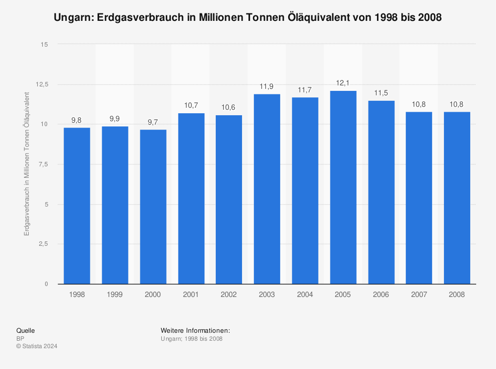 Statistik: Ungarn: Erdgasverbrauch in Millionen Tonnen Öläquivalent von 1998 bis 2008 | Statista