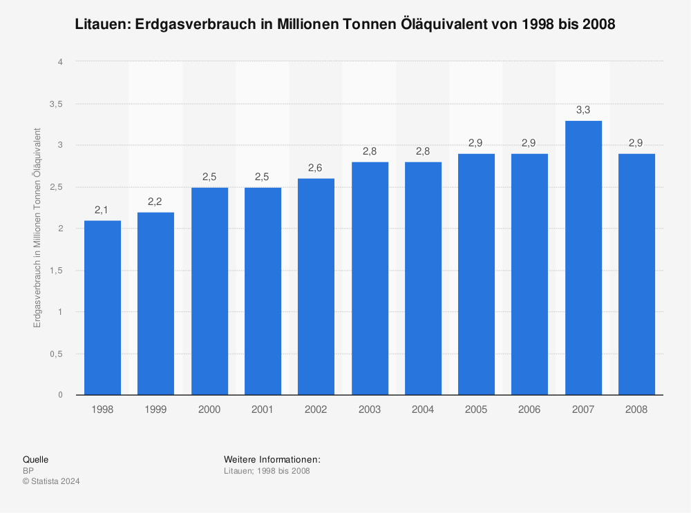Statistik: Litauen: Erdgasverbrauch in Millionen Tonnen Öläquivalent von 1998 bis 2008 | Statista