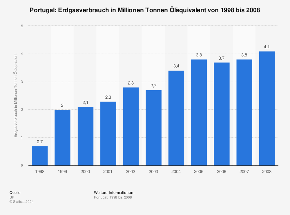 Statistik: Portugal: Erdgasverbrauch in Millionen Tonnen Öläquivalent von 1998 bis 2008 | Statista