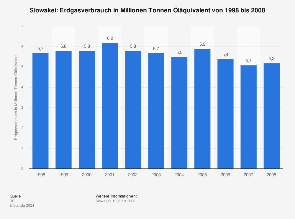 Statistik: Slowakei: Erdgasverbrauch in Millionen Tonnen Öläquivalent von 1998 bis 2008 | Statista