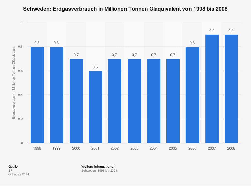 Statistik: Schweden: Erdgasverbrauch in Millionen Tonnen Öläquivalent von 1998 bis 2008 | Statista