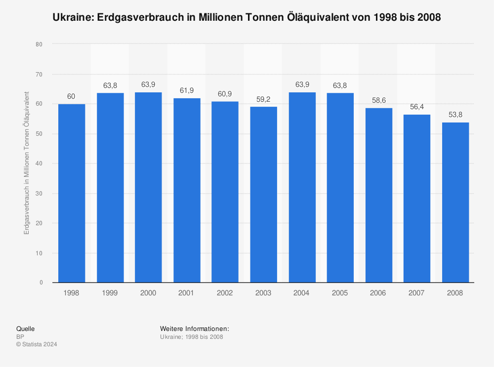 Statistik: Ukraine: Erdgasverbrauch in Millionen Tonnen Öläquivalent von 1998 bis 2008 | Statista