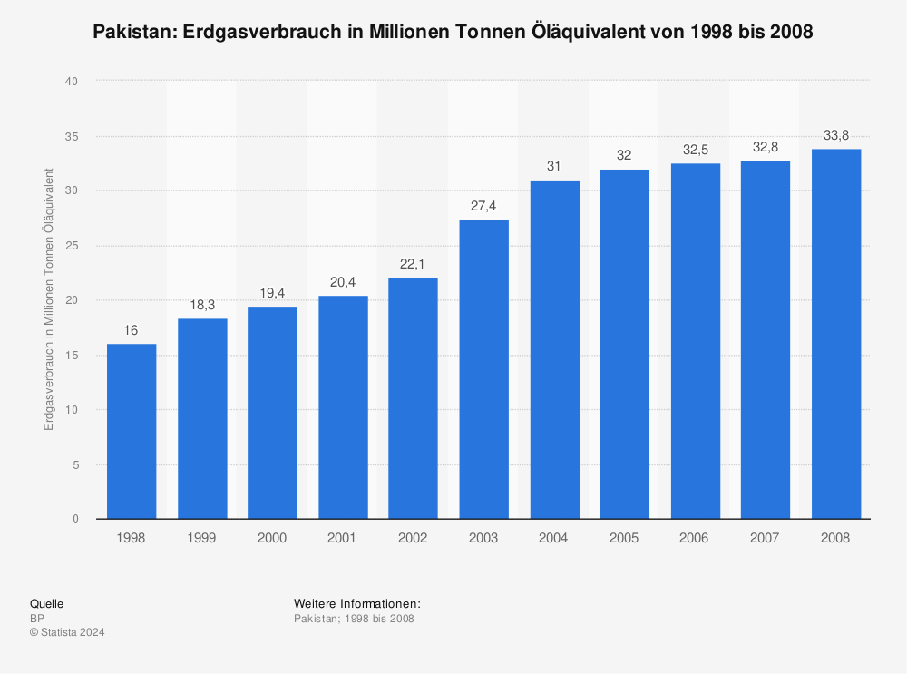 Statistik: Pakistan: Erdgasverbrauch in Millionen Tonnen Öläquivalent von 1998 bis 2008 | Statista