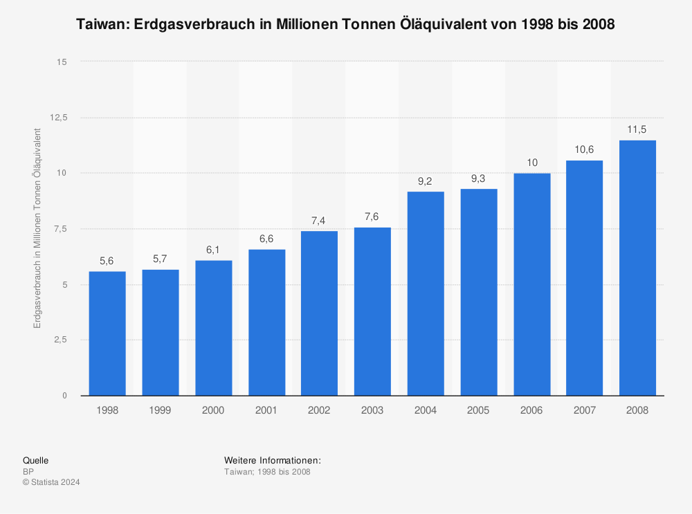 Statistik: Taiwan: Erdgasverbrauch in Millionen Tonnen Öläquivalent von 1998 bis 2008 | Statista