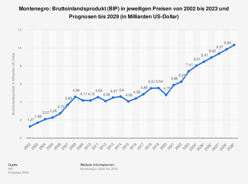 Statistik: Montenegro: Bruttoinlandsprodukt (BIP) in jeweiligen Preisen von 2001 bis 2022 und Prognosen bis 2028 (in Milliarden US-Dollar) | Statista