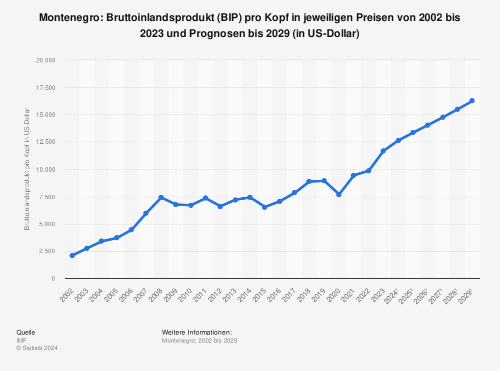 Statistik: Montenegro: Bruttoinlandsprodukt (BIP) pro Kopf in jeweiligen Preisen von 2001 bis 2022 und Prognosen bis 2028 (in US-Dollar) | Statista