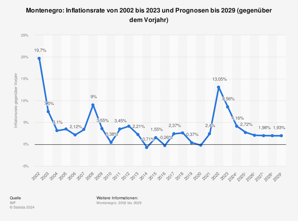 Statistik: Montenegro: Inflationsrate von 2001 bis 2022 und Prognosen bis 2028 (gegenüber dem Vorjahr) | Statista