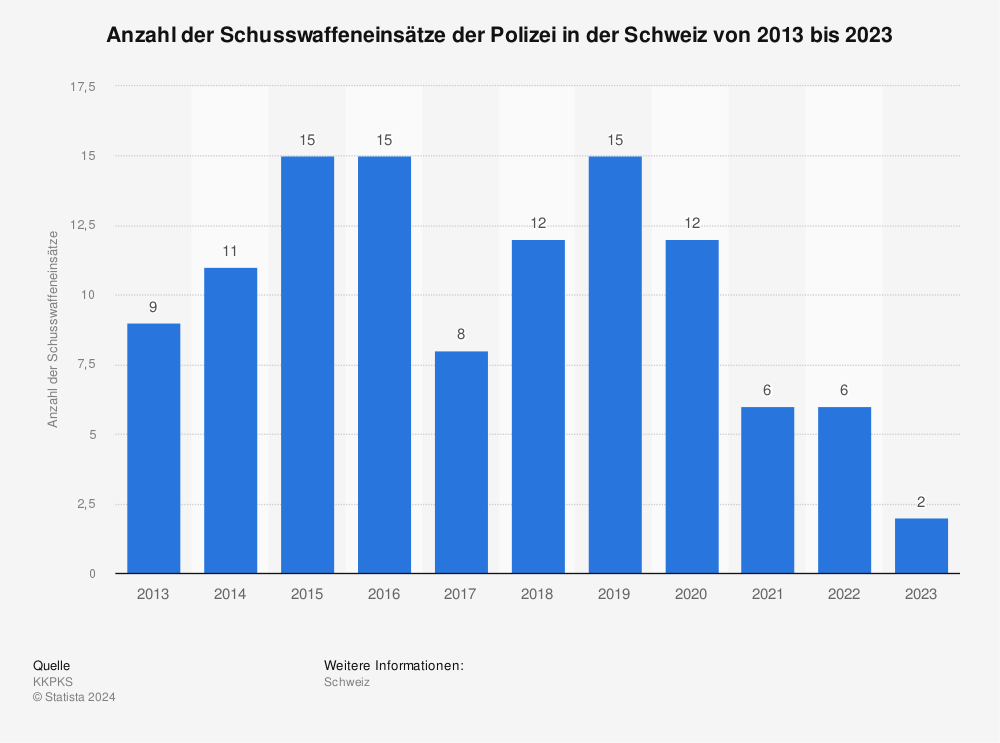 Statistik: Anzahl der Schusswaffeneinsätze der Polizei in der Schweiz von 2011 bis 2021 | Statista