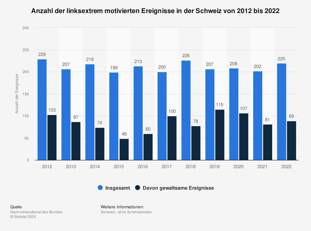 Statistik: Anzahl der linksextrem motivierten Ereignisse in der Schweiz von 2011 bis 2021 | Statista