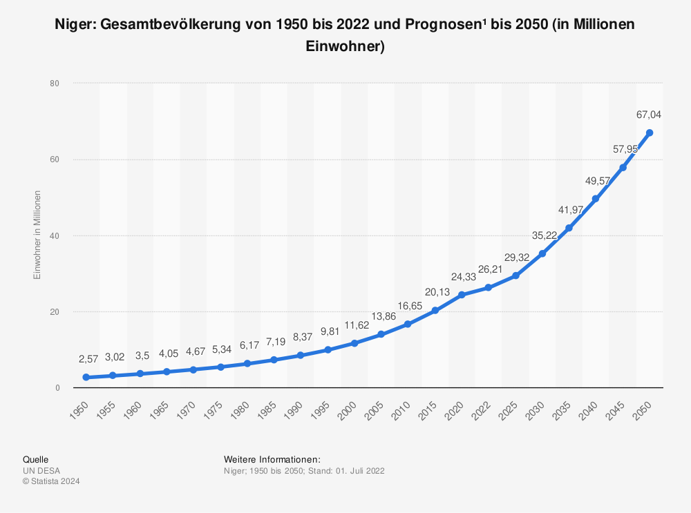 Statistik: Niger: Gesamtbevölkerung von 1950 bis 2022 und Prognosen¹ bis 2050 (in Millionen Einwohner) | Statista