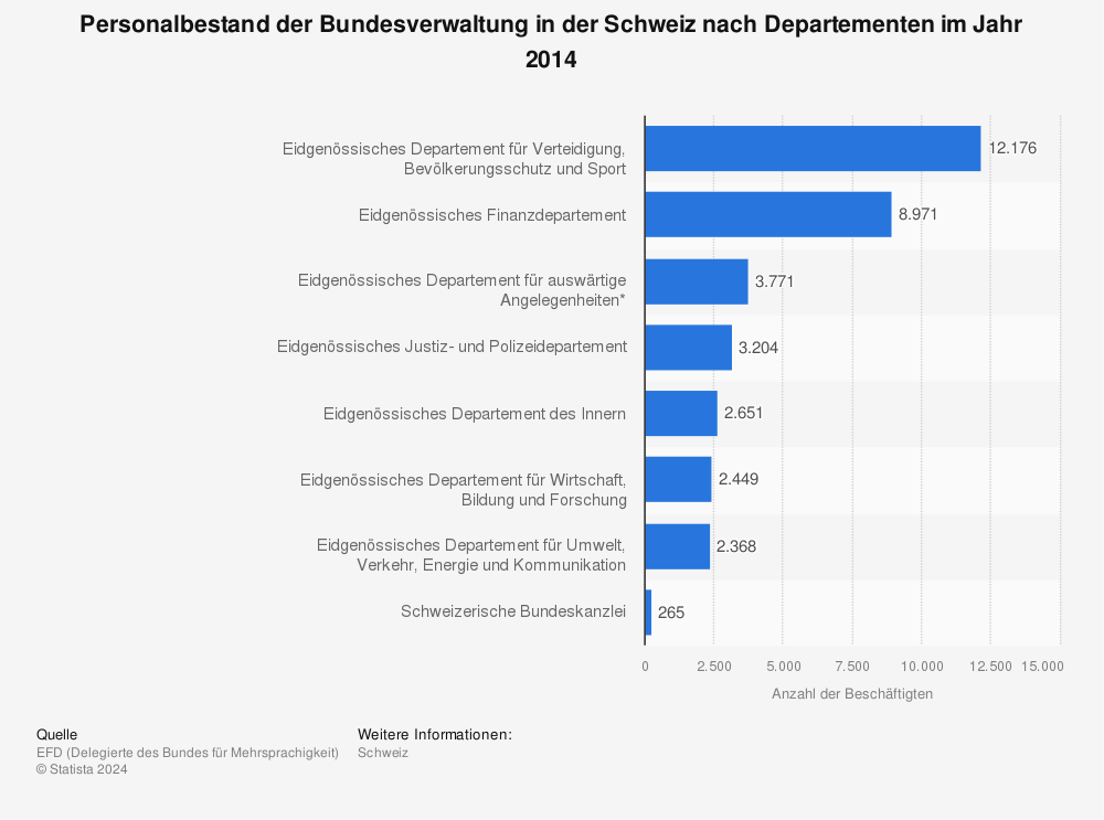 Statistik: Personalbestand der Bundesverwaltung in der Schweiz nach Departementen im Jahr 2014 | Statista