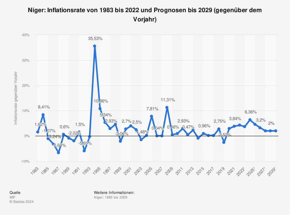 Statistik: Niger: Inflationsrate von 1980 bis 2021 und Prognosen bis 2027 (gegenüber dem Vorjahr) | Statista