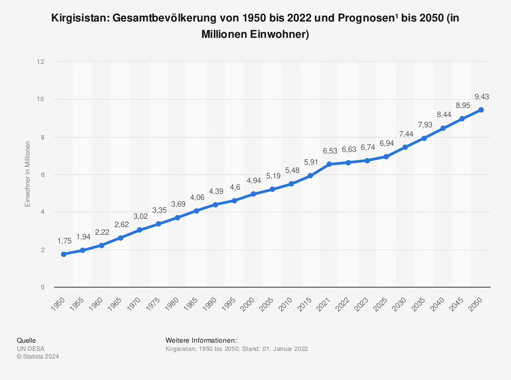 Statistik: Kirgisistan: Gesamtbevölkerung von 1950 bis 2022 und Prognosen¹ bis 2050 (in Millionen Einwohner) | Statista