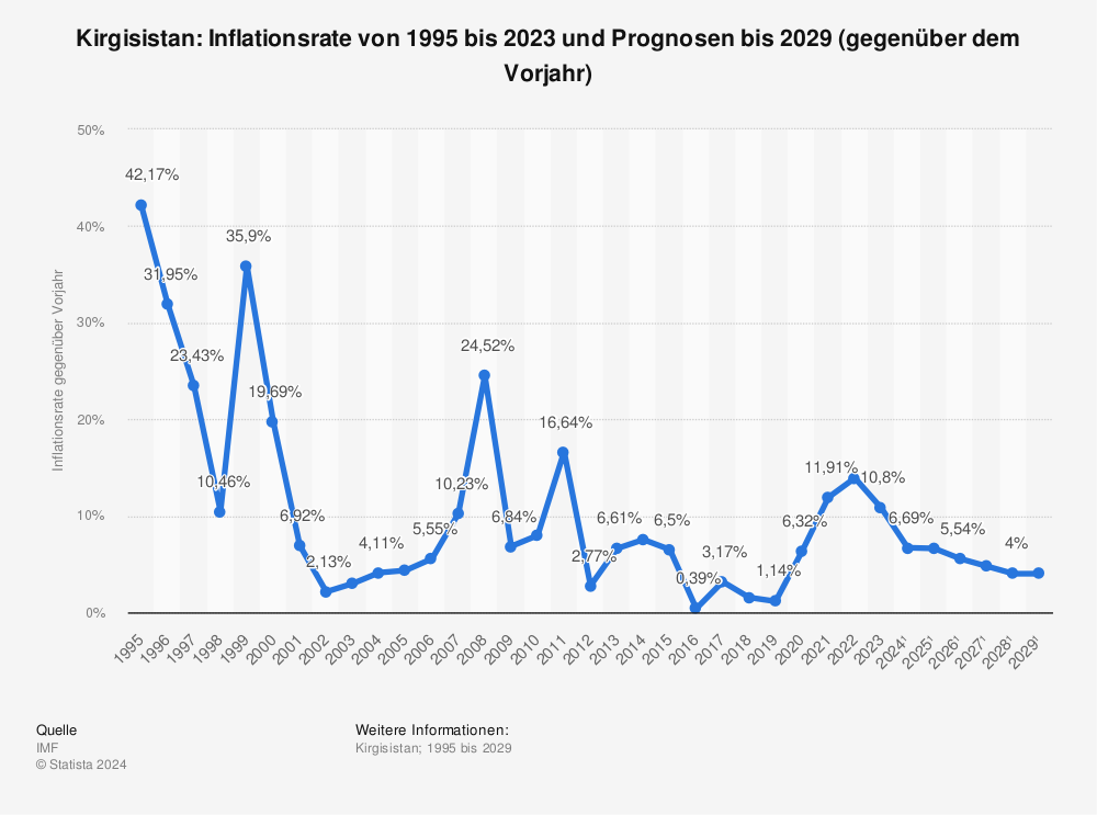 Statistik: Kirgisistan: Inflationsrate von 1993 bis 2021 und Prognosen bis 2027 (gegenüber dem Vorjahr) | Statista