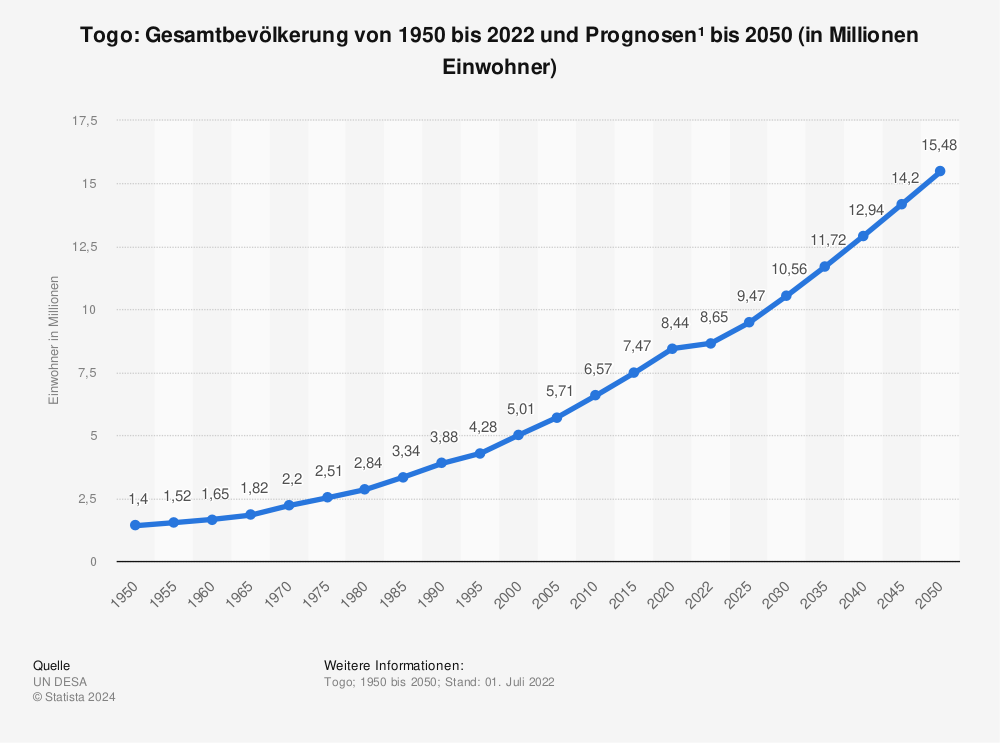 Statistik: Togo: Gesamtbevölkerung von 1950 bis 2022 und Prognosen¹ bis 2050 (in Millionen Einwohner) | Statista