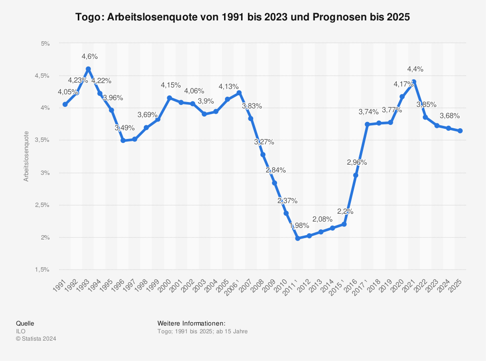 Statistik: Togo: Arbeitslosenquote von 1991 bis 2023 | Statista